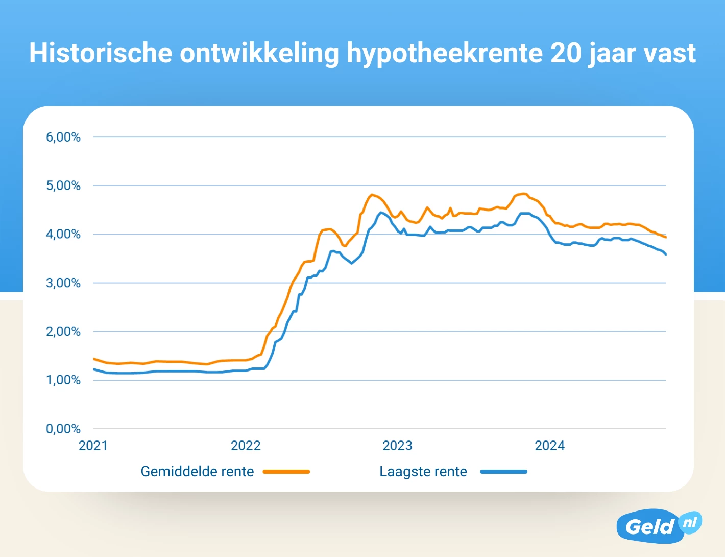 Hypotheekrente 20 Jaar Vast Annuiteit